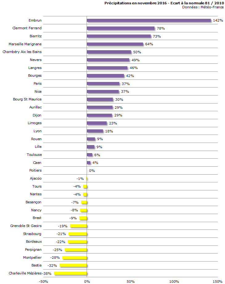 Image d'illustration pour Bilan météo détaillé de novembre 2016 sur 33 villes
