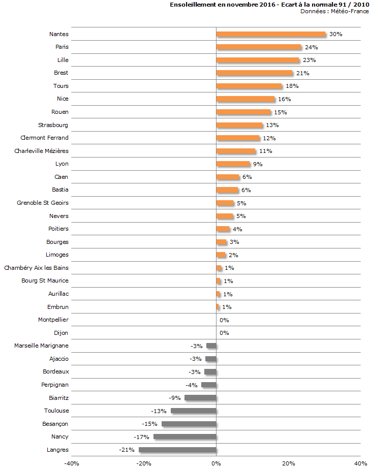 Image d'illustration pour Bilan météo détaillé de novembre 2016 sur 33 villes