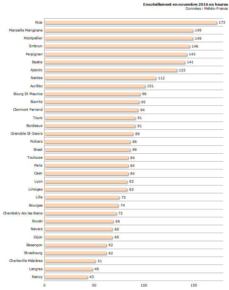 Image d'illustration pour Bilan météo détaillé de novembre 2016 sur 33 villes