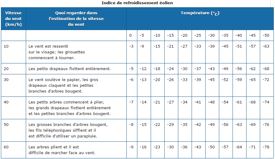 Image d'illustration pour Windchill ou refroidissement éolien