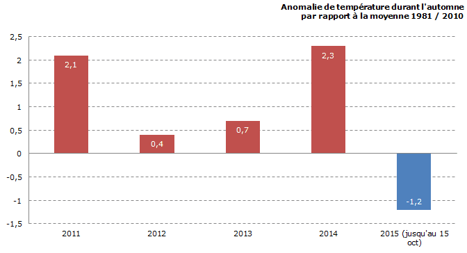 Image d'illustration pour Vers un automne 2015 plus frais que la normale ? 