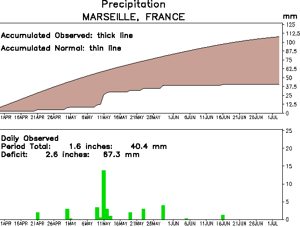 Image d'illustration pour Plein été et grosse chaleur près de la Méditerranée