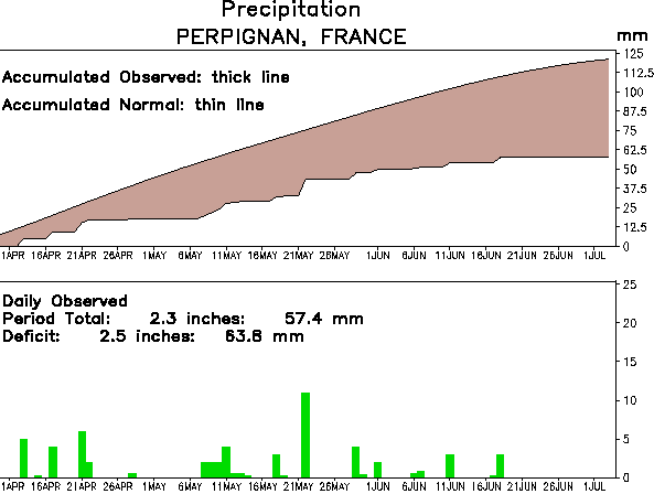 Image d'illustration pour Plein été et grosse chaleur près de la Méditerranée