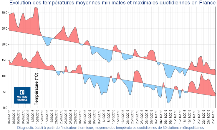Image d'illustration pour Bilan météo de l'automne : plutôt doux et sec
