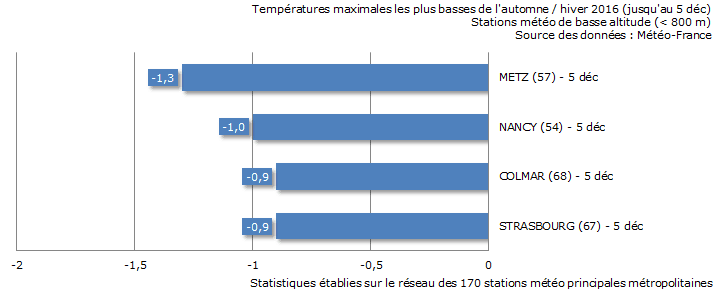 Image d'illustration pour Neige industrielle sans dégel sur le Nord-Est
