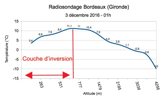 Image d'illustration pour Anticyclone et inversions de température