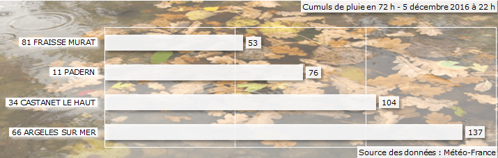 Image d'illustration pour Quelques inondations limitées vers les Pyrénées Orientales