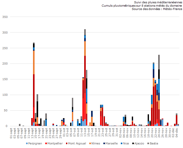 Image d'illustration pour Quelques inondations limitées vers les Pyrénées Orientales