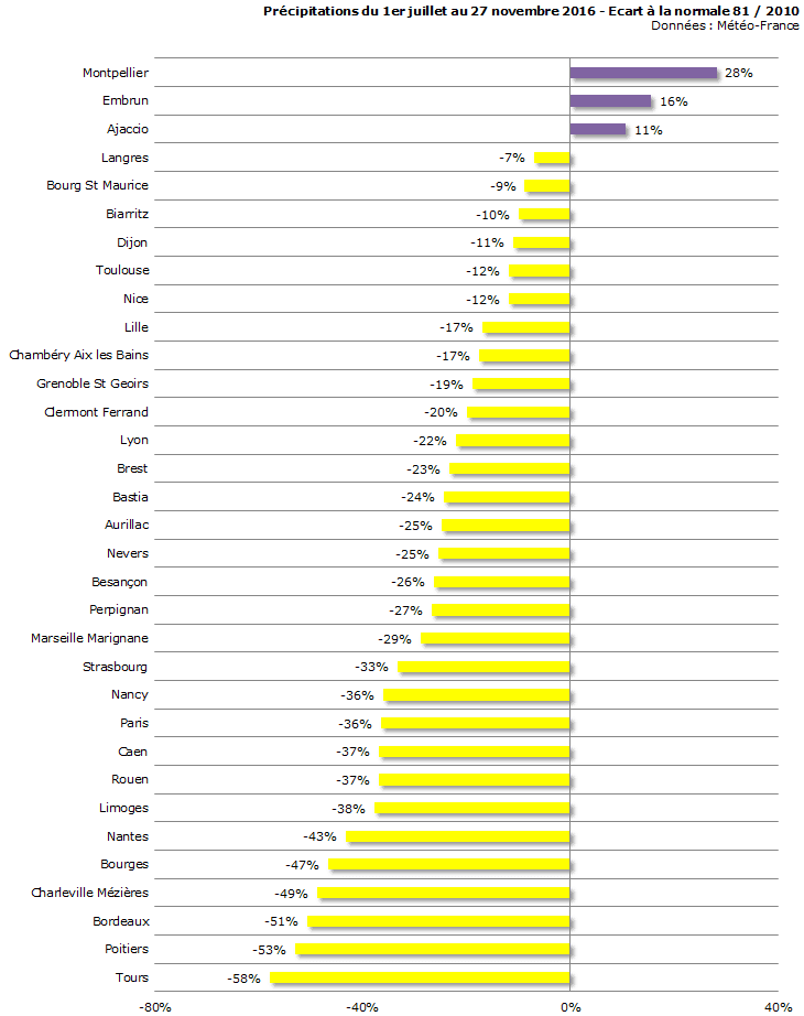 Image d'illustration pour Déficits et arrêtés sécheresse persistent malgré les pluies