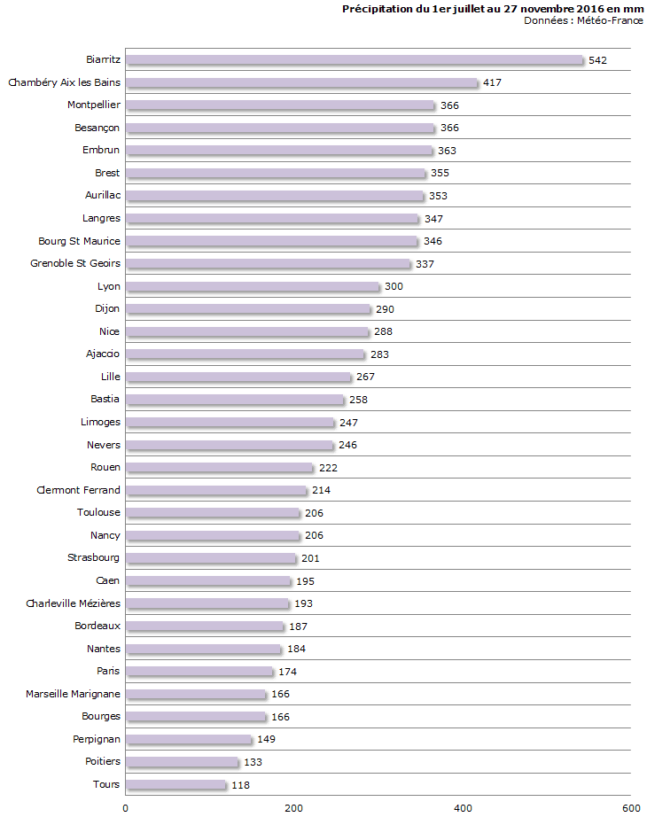 Image d'illustration pour Déficits et arrêtés sécheresse persistent malgré les pluies
