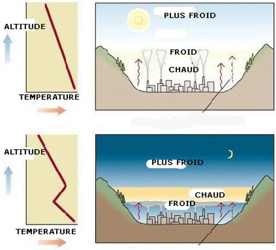 Image d'illustration pour Anticyclone et inversions de température